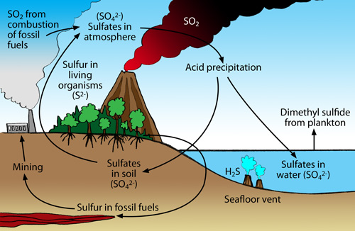 sulfur emissions